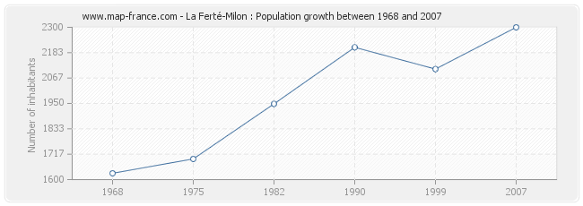 Population La Ferté-Milon